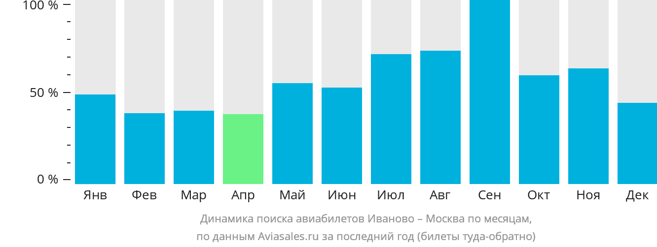 Динамика поиска авиабилетов из Иваново в Москву по месяцам