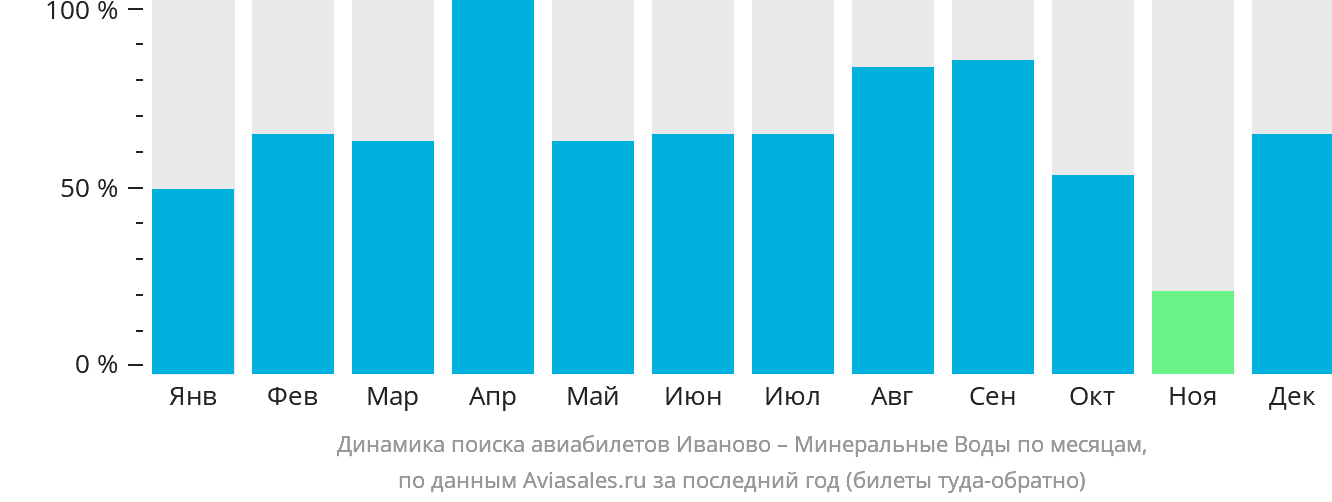 Динамика поиска авиабилетов из Иваново в Минеральные Воды по месяцам