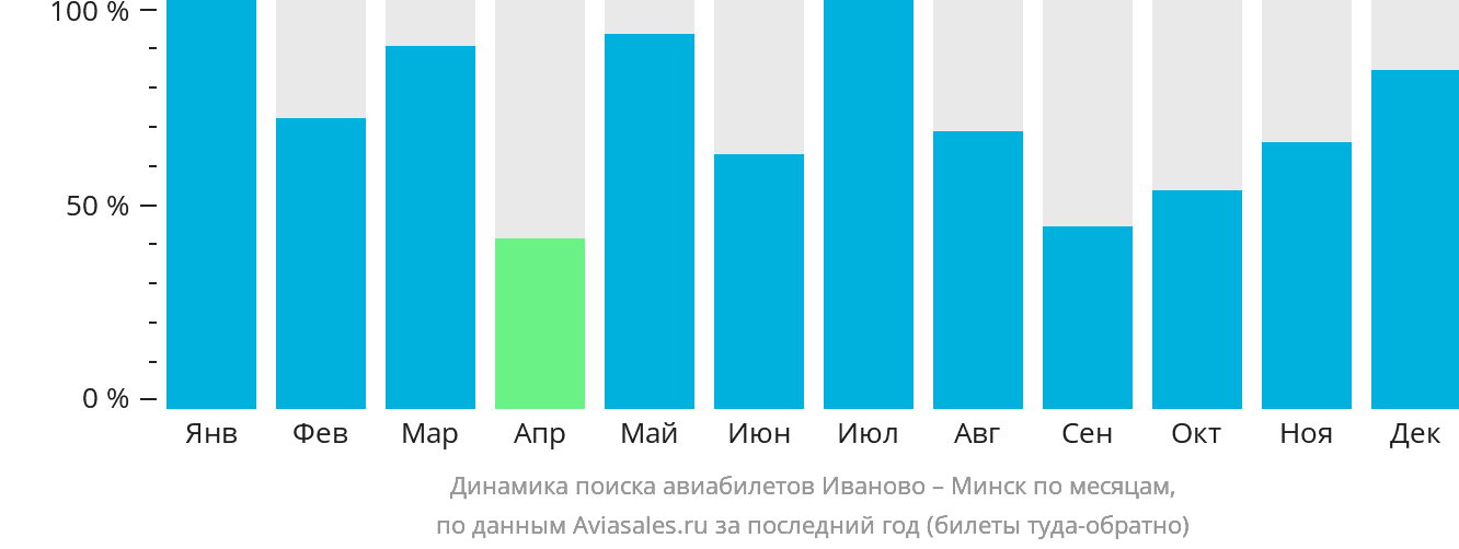 Динамика поиска авиабилетов из Иваново в Минск по месяцам