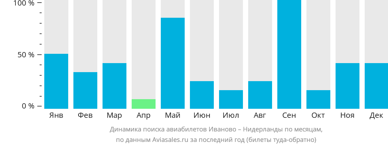 Динамика поиска авиабилетов из Иваново в Нидерланды по месяцам