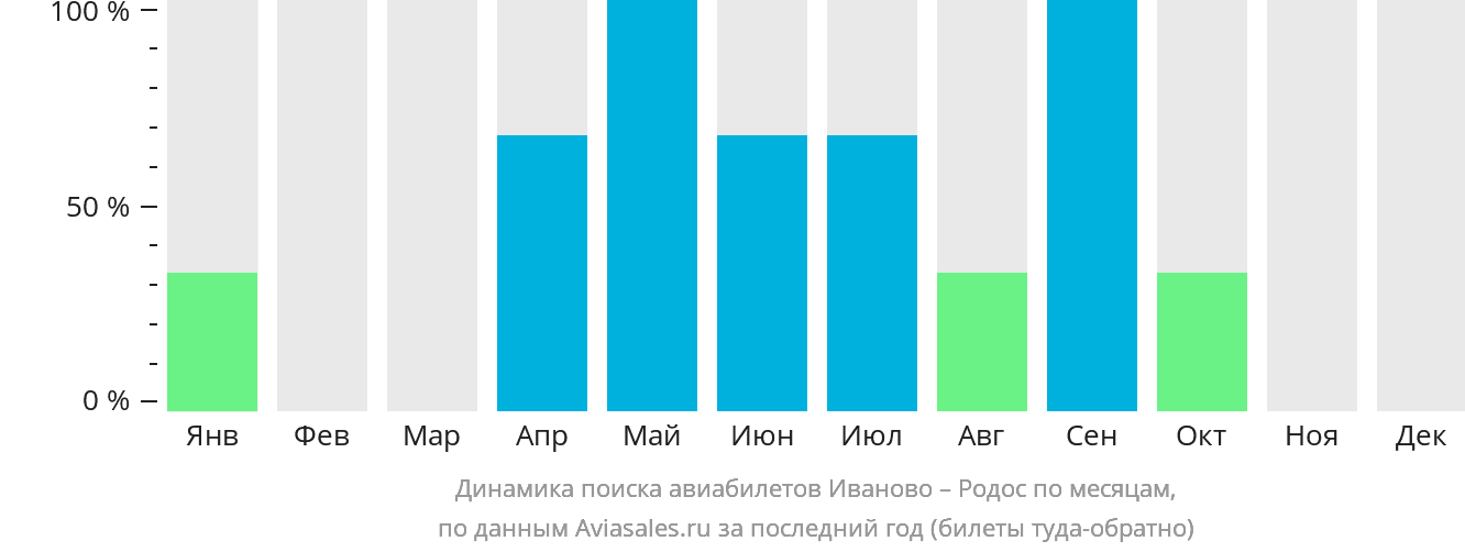 Динамика поиска авиабилетов из Иваново на Родос по месяцам