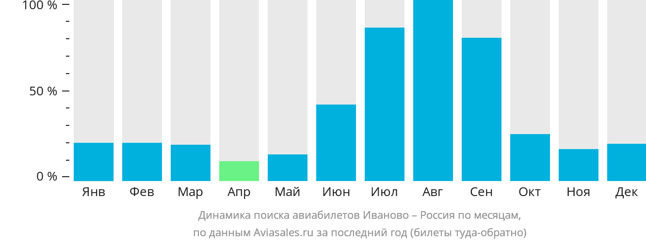 Динамика поиска авиабилетов из Иваново в Россию по месяцам