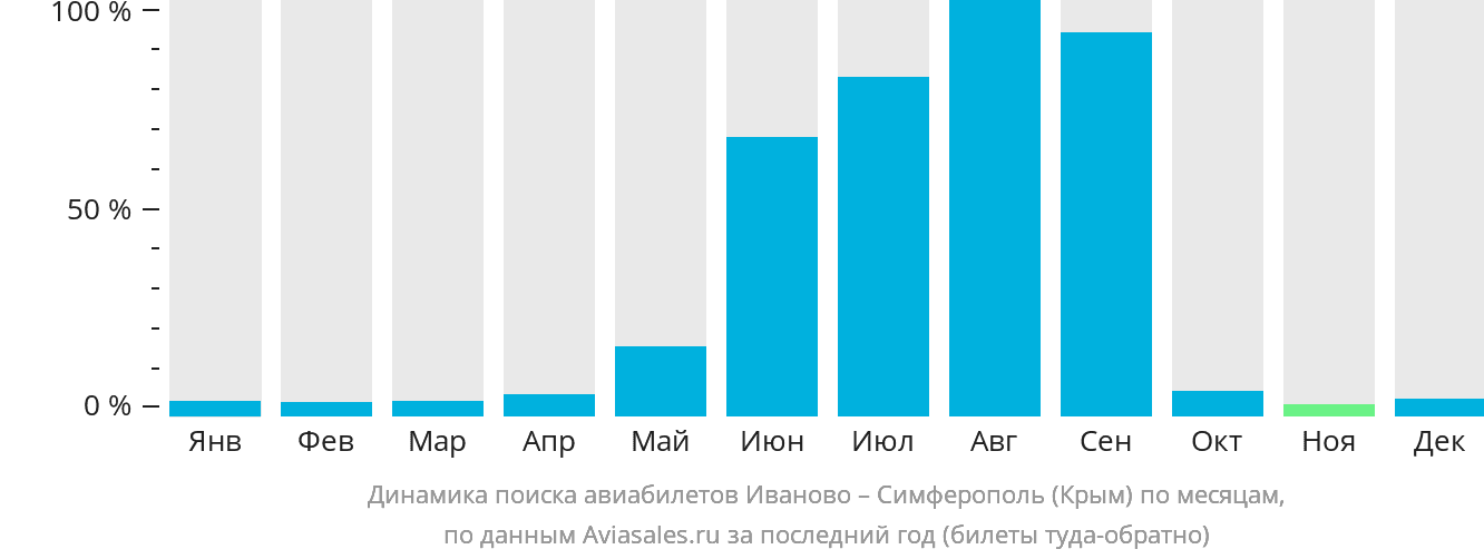 Динамика поиска авиабилетов из Иваново в Симферополь по месяцам