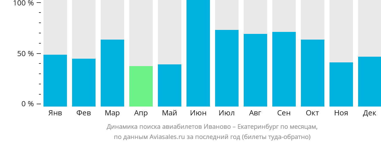 Динамика поиска авиабилетов из Иваново в Екатеринбург по месяцам