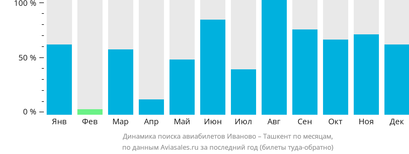 Динамика поиска авиабилетов из Иваново в Ташкент по месяцам