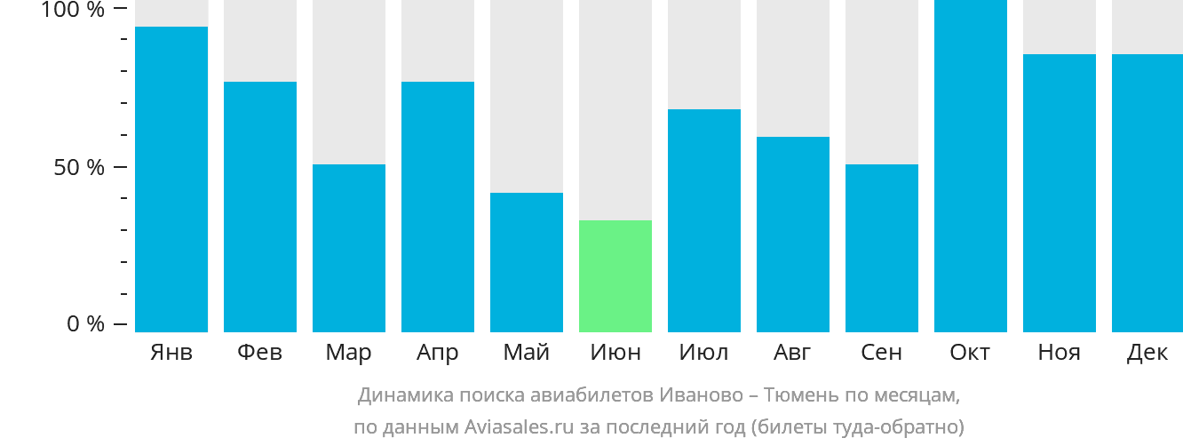 Динамика поиска авиабилетов из Иваново в Тюмень по месяцам