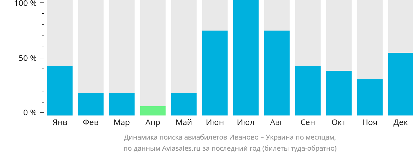 Динамика поиска авиабилетов из Иваново в Украину по месяцам