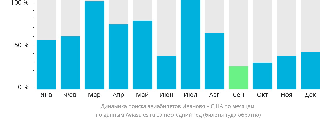 Динамика поиска авиабилетов из Иваново в США по месяцам