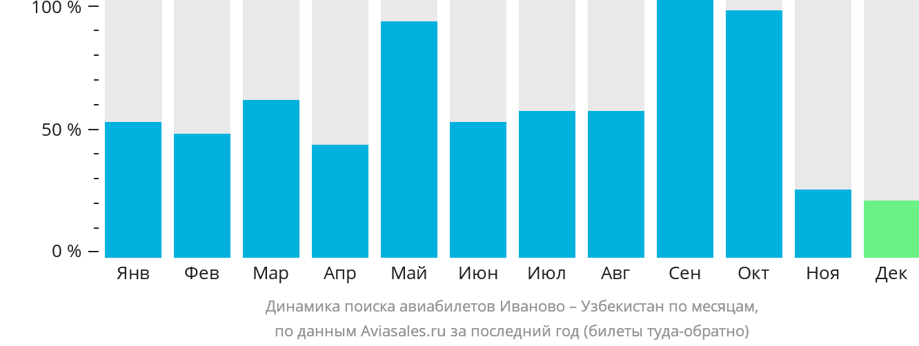 Динамика поиска авиабилетов из Иваново в Узбекистан по месяцам