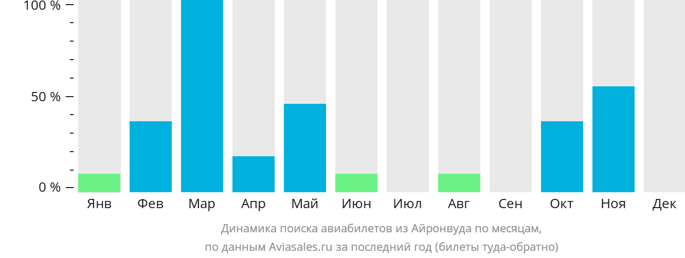 Динамика поиска авиабилетов из Айронвуда по месяцам