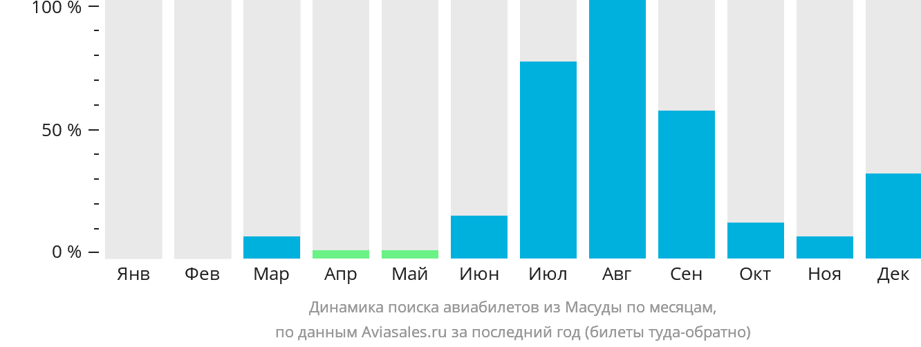 Динамика поиска авиабилетов из Масуды по месяцам