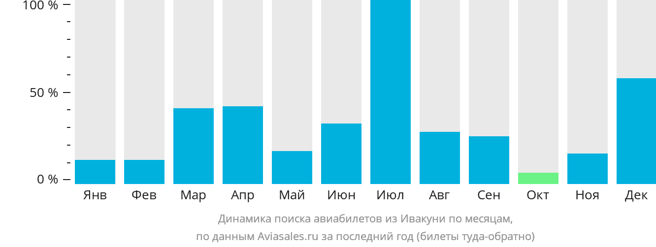 Динамика поиска авиабилетов из Ивакуни по месяцам