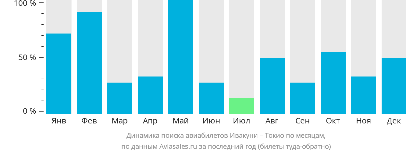 Динамика поиска авиабилетов из Ивакуни в Токио по месяцам