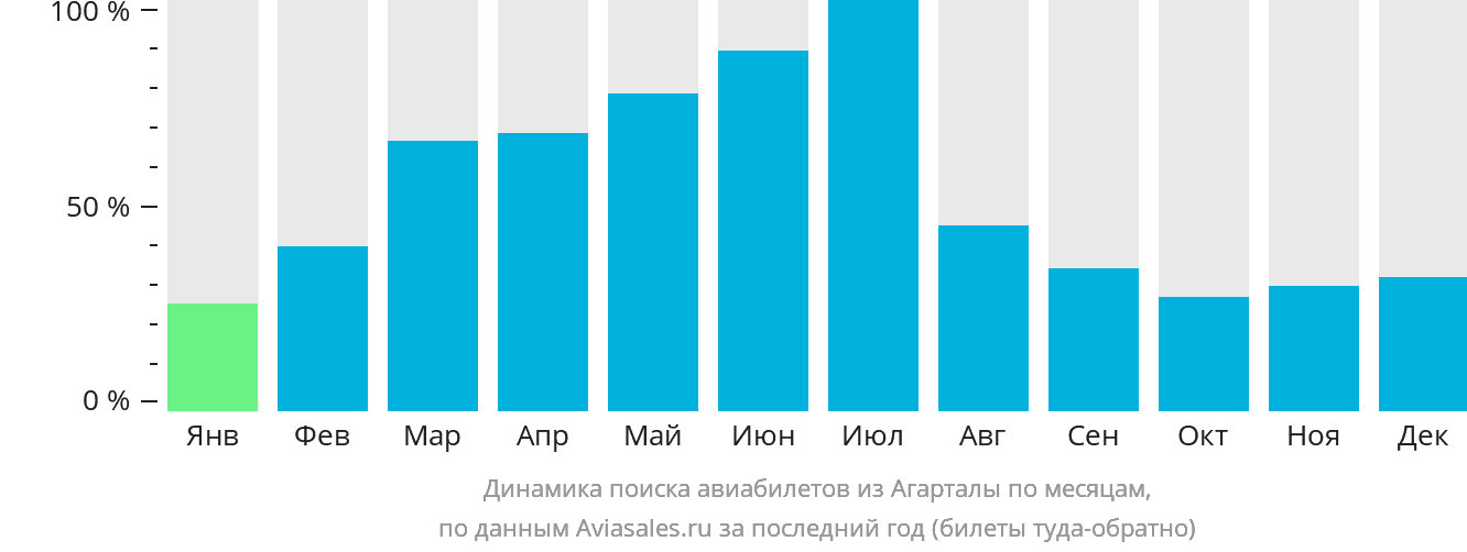 Динамика поиска авиабилетов из Агарталы по месяцам