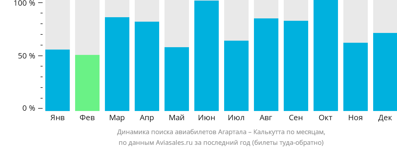 Динамика поиска авиабилетов из Агарталы в Калькутту по месяцам