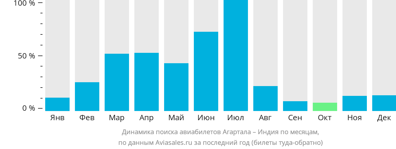 Динамика поиска авиабилетов из Агарталы в Индию по месяцам