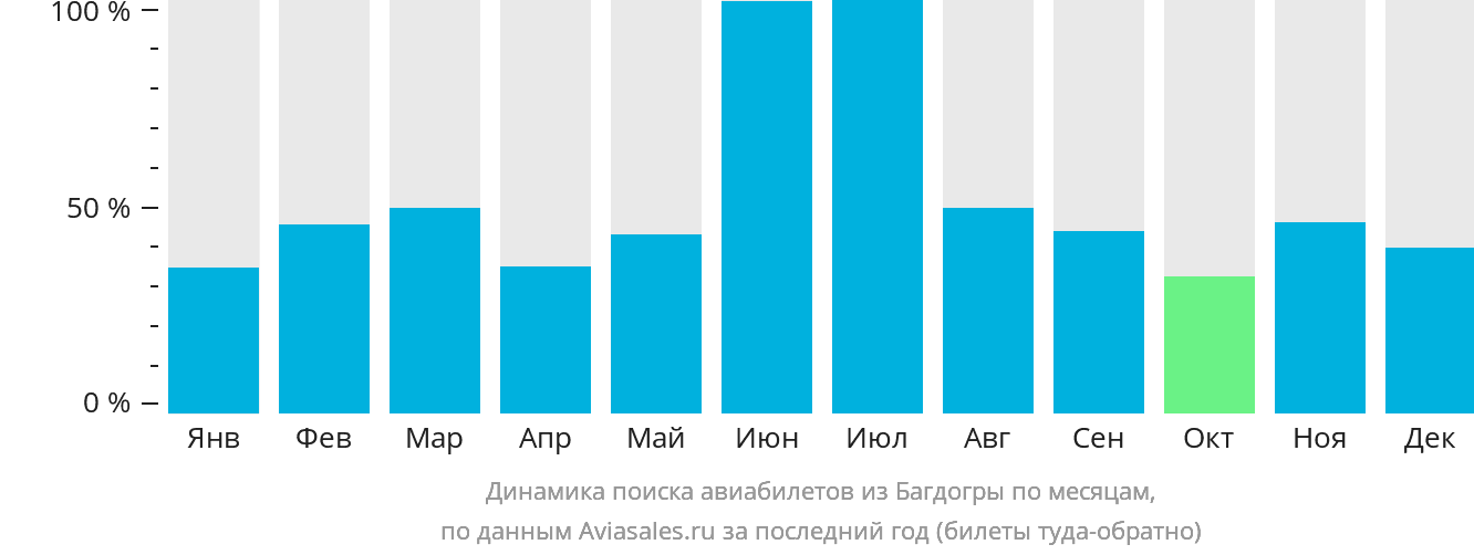 Динамика поиска авиабилетов из Багдогры по месяцам