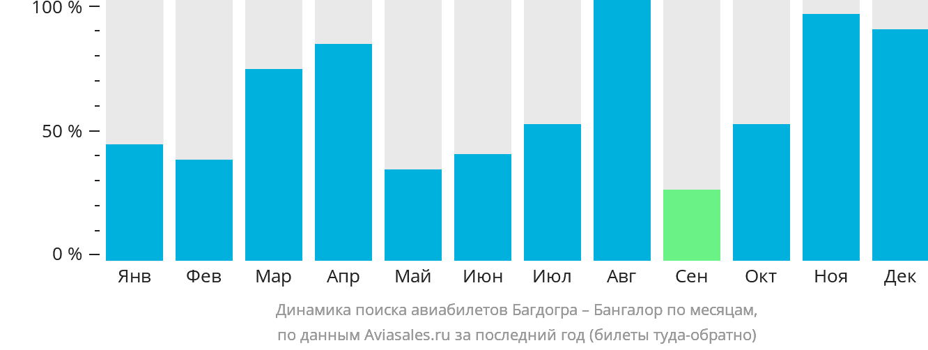 Динамика поиска авиабилетов из Багдогры в Бангалор по месяцам