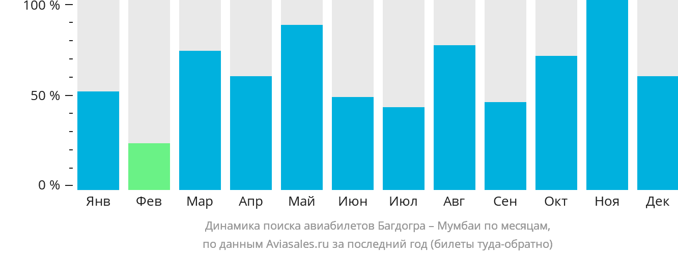 Динамика поиска авиабилетов из Багдогры в Мумбаи по месяцам