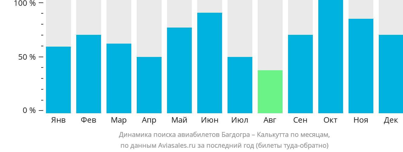 Динамика поиска авиабилетов из Багдогры в Калькутту по месяцам