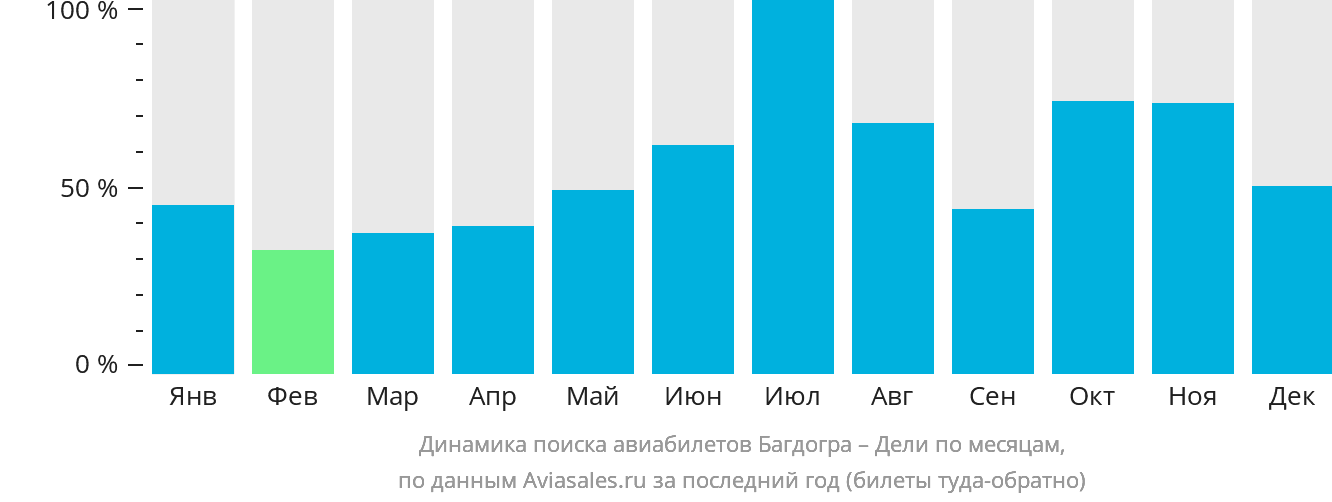 Динамика поиска авиабилетов из Багдогры в Дели по месяцам