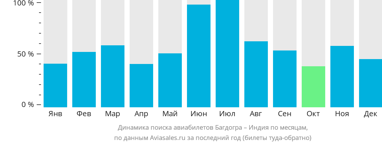 Динамика поиска авиабилетов из Багдогры в Индию по месяцам