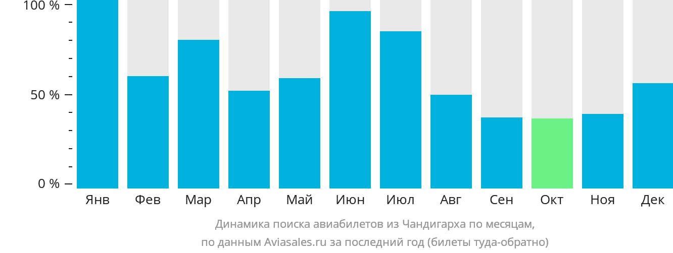 Динамика поиска авиабилетов из Чандигарха по месяцам