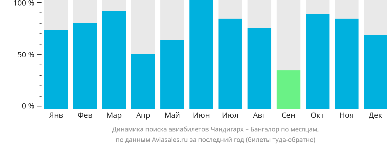 Динамика поиска авиабилетов из Чандигарха в Бангалор по месяцам