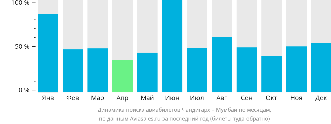 Динамика поиска авиабилетов из Чандигарха в Мумбаи по месяцам