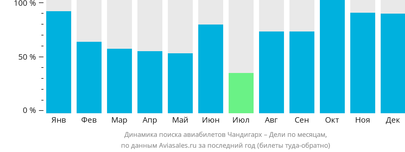 Динамика поиска авиабилетов из Чандигарха в Дели по месяцам
