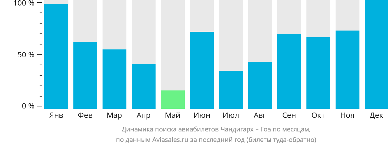 Динамика поиска авиабилетов из Чандигарха в Гоа по месяцам