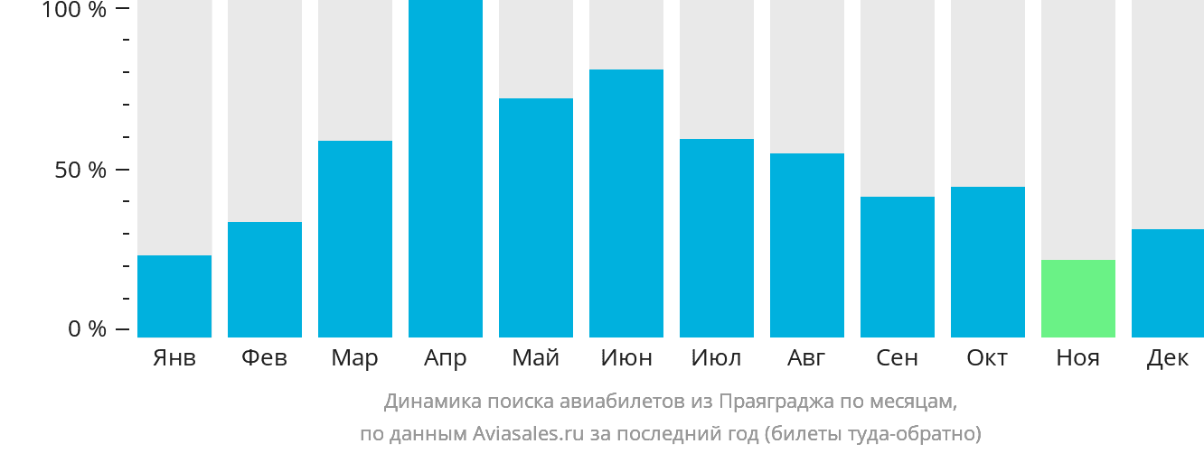 Динамика поиска авиабилетов из Праяграджа по месяцам