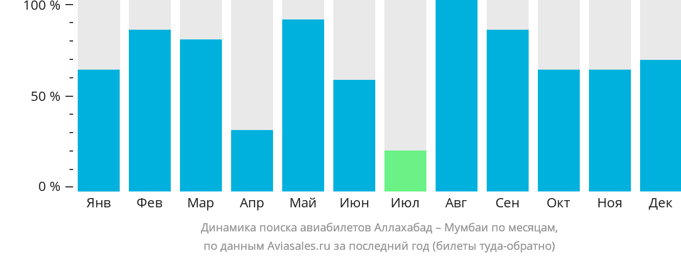 Динамика поиска авиабилетов из Праяграджа в Мумбаи по месяцам