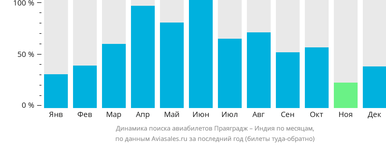 Динамика поиска авиабилетов из Праяграджа в Индию по месяцам