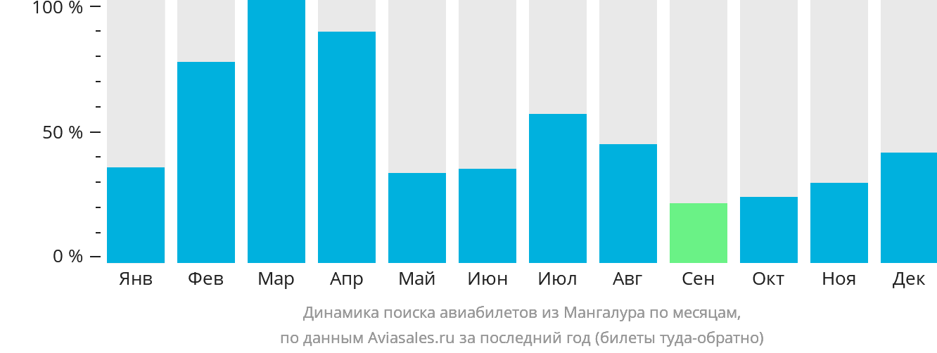 Динамика поиска авиабилетов из Мангалура по месяцам