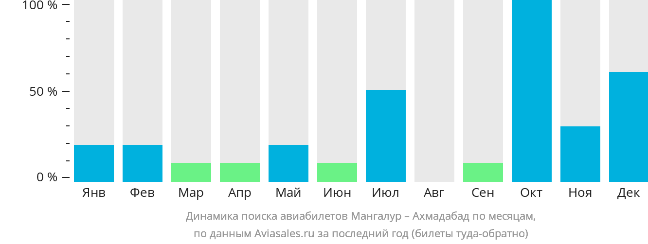 Динамика поиска авиабилетов из Мангалура в Ахмадабад по месяцам