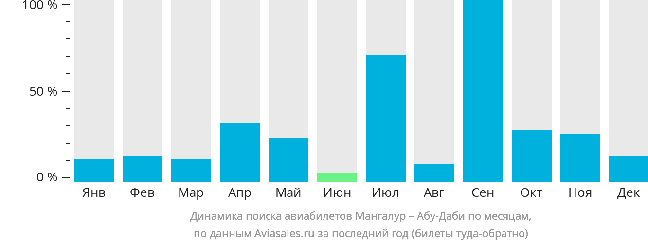 Динамика поиска авиабилетов из Мангалура в Абу-Даби по месяцам