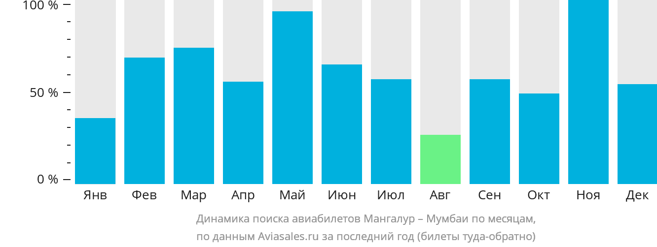 Динамика поиска авиабилетов из Мангалура в Мумбаи по месяцам