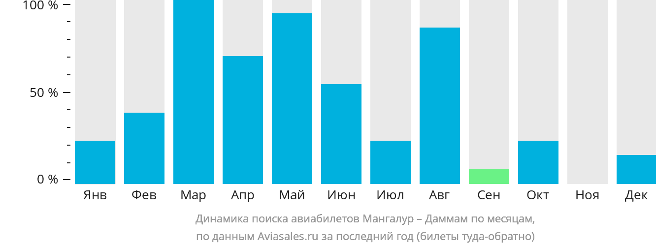 Динамика поиска авиабилетов из Мангалура в Даммам по месяцам