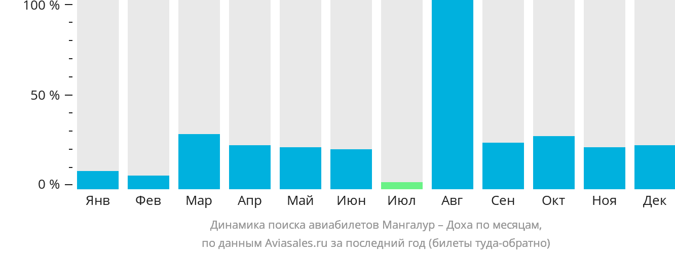 Динамика поиска авиабилетов из Мангалура в Доху по месяцам
