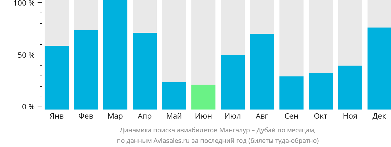 Динамика поиска авиабилетов из Мангалура в Дубай по месяцам