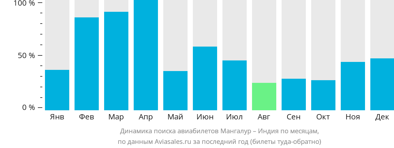 Динамика поиска авиабилетов из Мангалура в Индию по месяцам