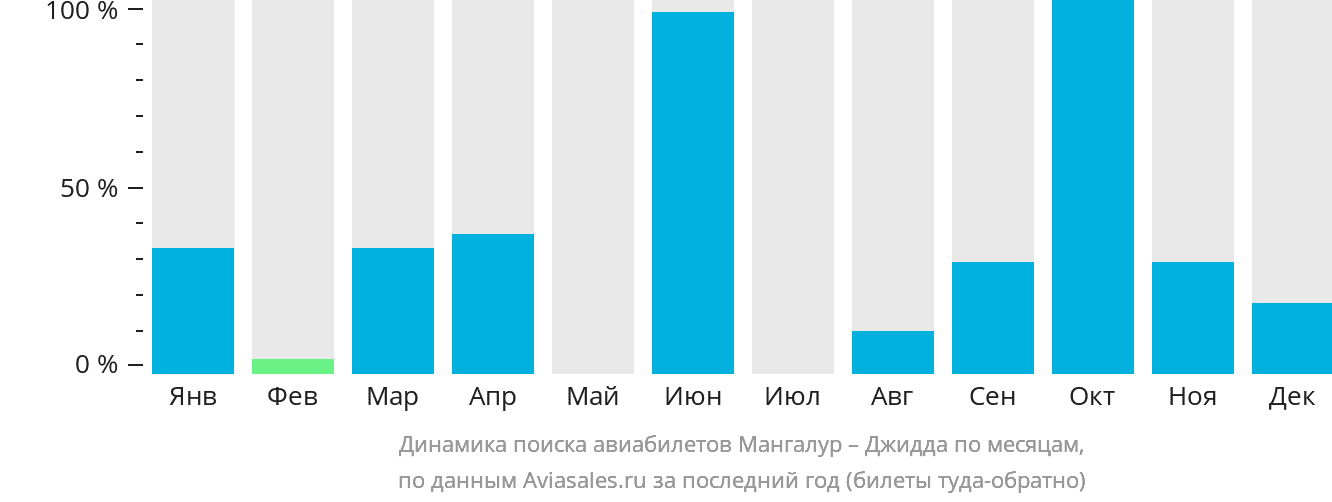 Динамика поиска авиабилетов из Мангалура в Джидду по месяцам