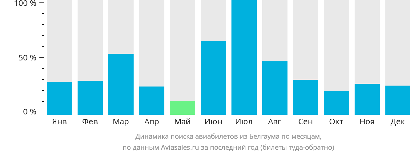 Динамика поиска авиабилетов из Белгаума по месяцам