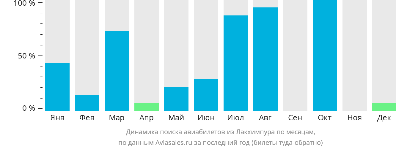 Динамика поиска авиабилетов из Лакхимпура по месяцам