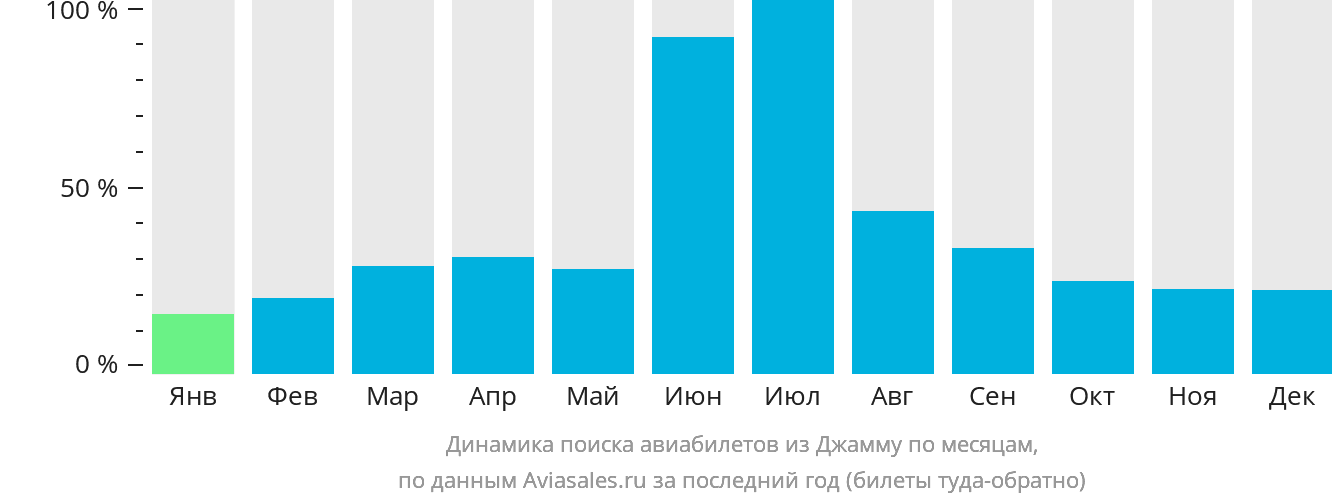 Динамика поиска авиабилетов из Джамму по месяцам