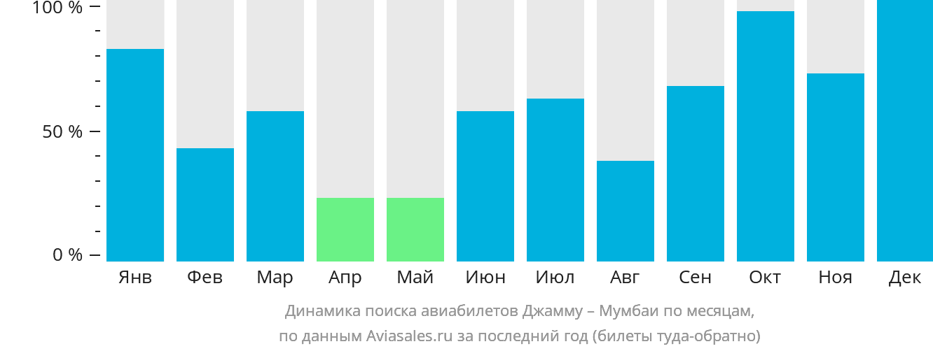 Динамика поиска авиабилетов из Джамму в Мумбаи по месяцам
