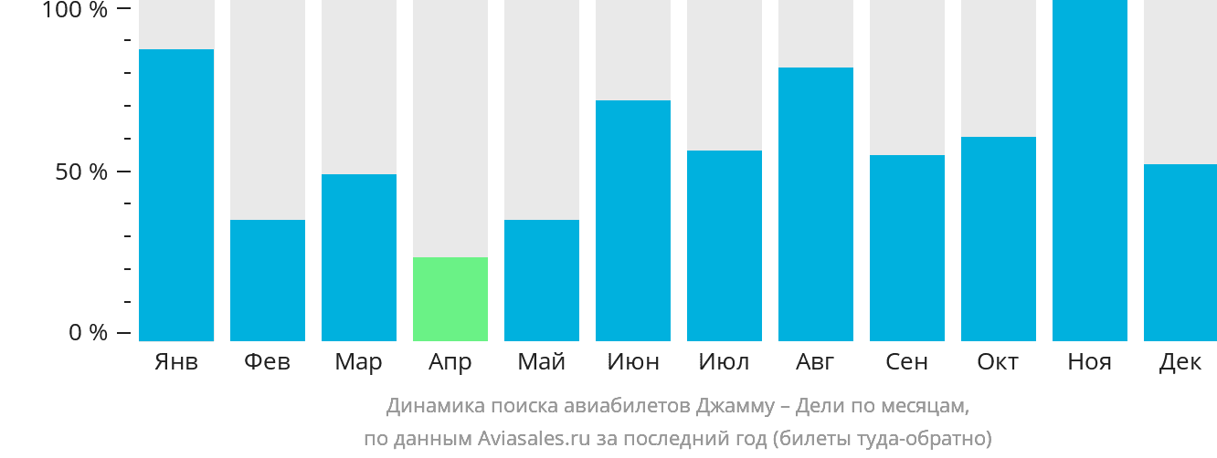 Динамика поиска авиабилетов из Джамму в Дели по месяцам