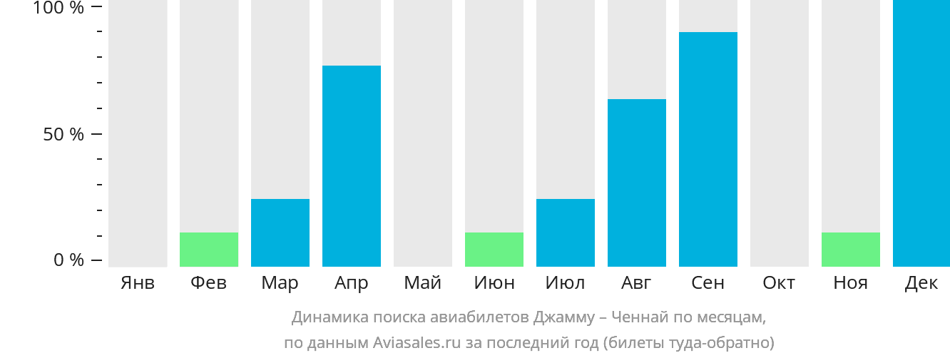 Динамика поиска авиабилетов из Джамму в Ченнай по месяцам