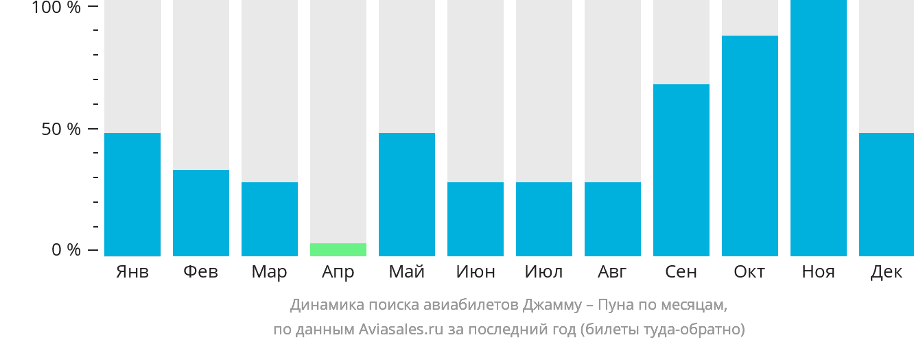 Динамика поиска авиабилетов из Джамму в Пуну по месяцам